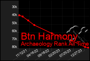 Total Graph of Btn Harmony