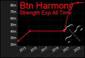 Total Graph of Btn Harmony