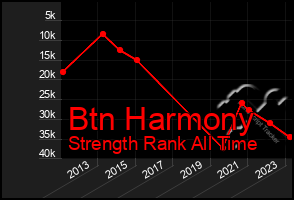 Total Graph of Btn Harmony