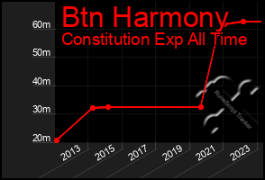 Total Graph of Btn Harmony