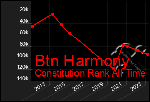 Total Graph of Btn Harmony