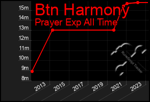 Total Graph of Btn Harmony