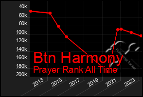 Total Graph of Btn Harmony