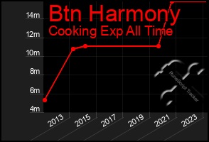 Total Graph of Btn Harmony