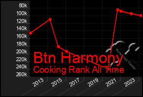 Total Graph of Btn Harmony