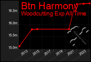 Total Graph of Btn Harmony