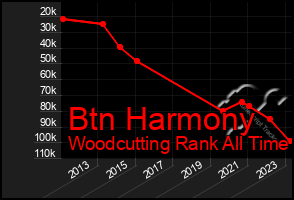 Total Graph of Btn Harmony