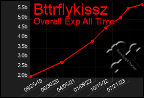 Total Graph of Bttrflykissz