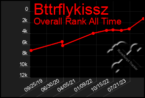 Total Graph of Bttrflykissz