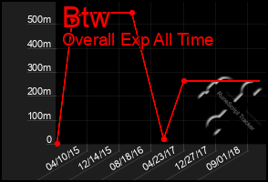 Total Graph of Btw