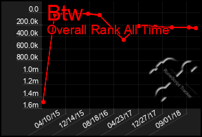 Total Graph of Btw