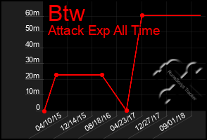 Total Graph of Btw