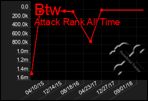 Total Graph of Btw