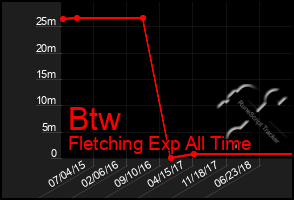 Total Graph of Btw