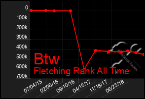 Total Graph of Btw