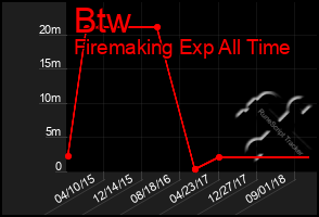 Total Graph of Btw