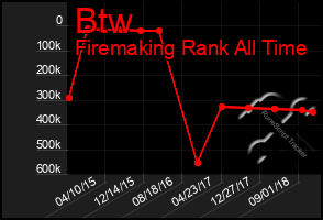 Total Graph of Btw