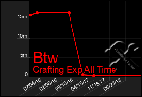 Total Graph of Btw