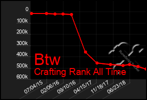 Total Graph of Btw