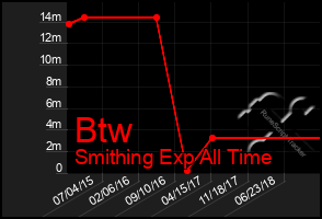 Total Graph of Btw