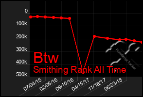 Total Graph of Btw