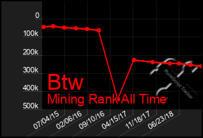 Total Graph of Btw