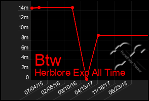 Total Graph of Btw