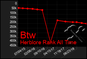 Total Graph of Btw