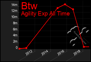 Total Graph of Btw