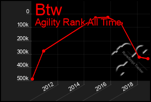 Total Graph of Btw