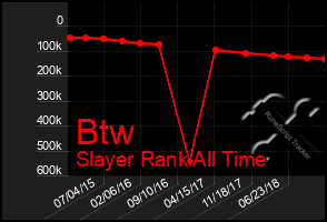 Total Graph of Btw