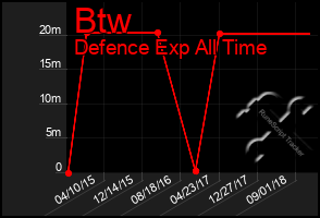 Total Graph of Btw