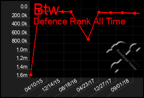 Total Graph of Btw