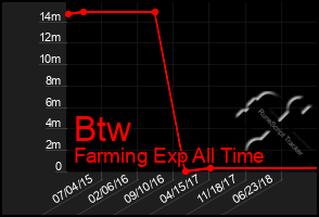 Total Graph of Btw