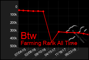 Total Graph of Btw