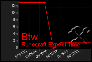 Total Graph of Btw