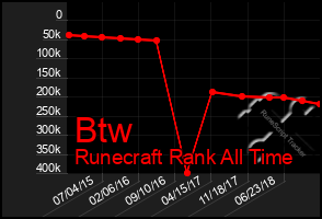 Total Graph of Btw