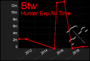 Total Graph of Btw