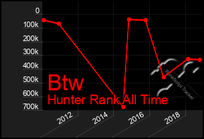 Total Graph of Btw