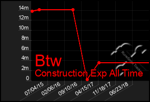 Total Graph of Btw