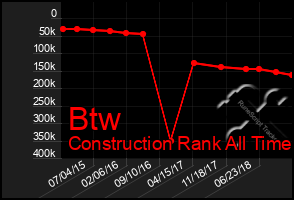 Total Graph of Btw