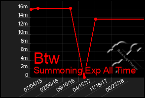 Total Graph of Btw