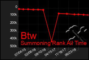 Total Graph of Btw