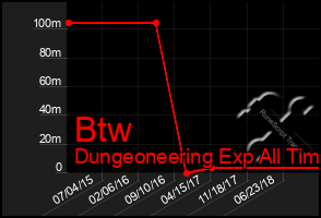 Total Graph of Btw