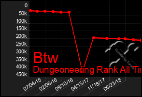 Total Graph of Btw