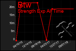 Total Graph of Btw