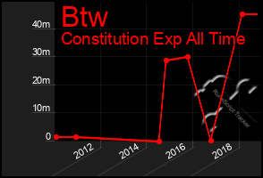 Total Graph of Btw