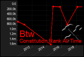 Total Graph of Btw