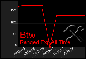 Total Graph of Btw