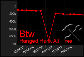 Total Graph of Btw